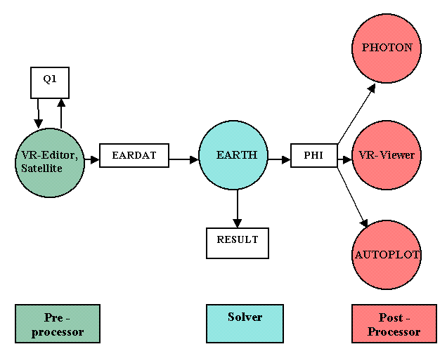 PHOENICS programs layout